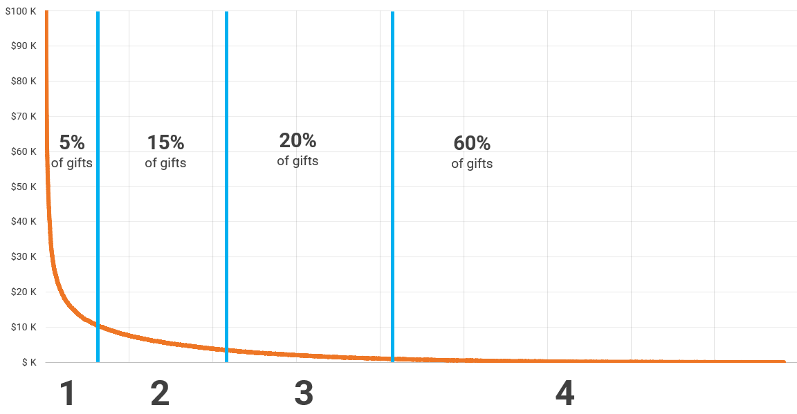 Typical Yearly Giving Distribution