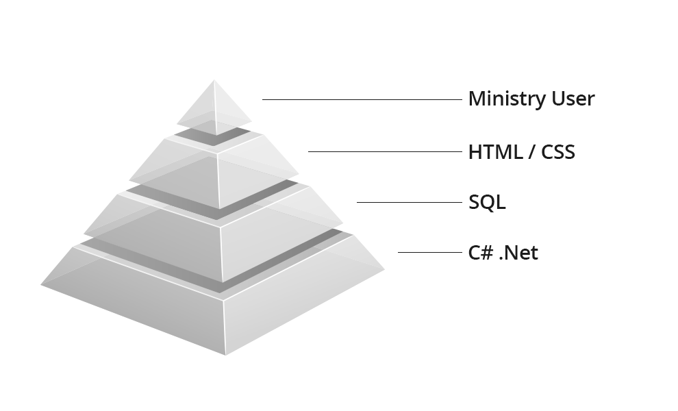 Capability Pyramid