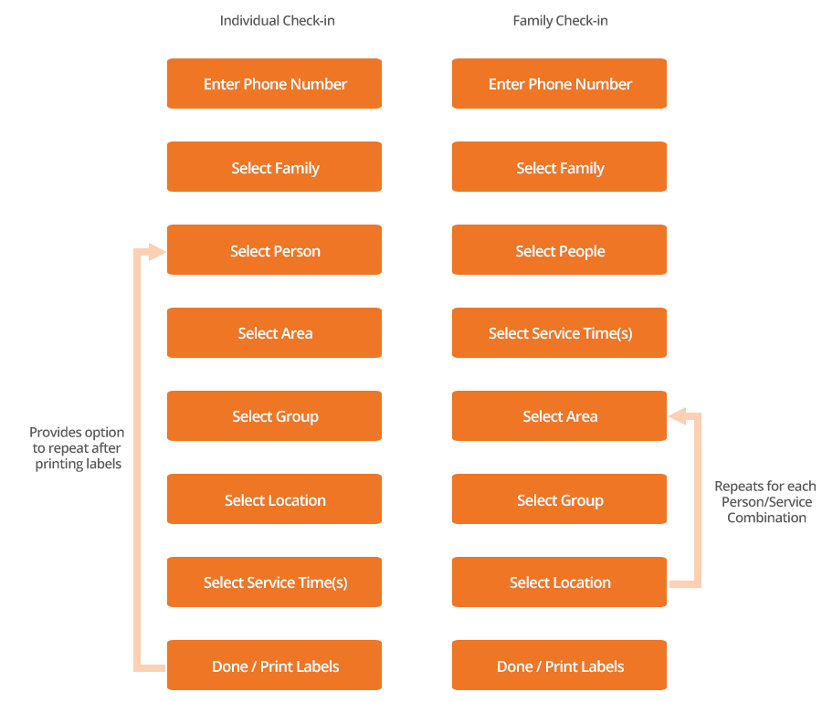 Check-in Overview