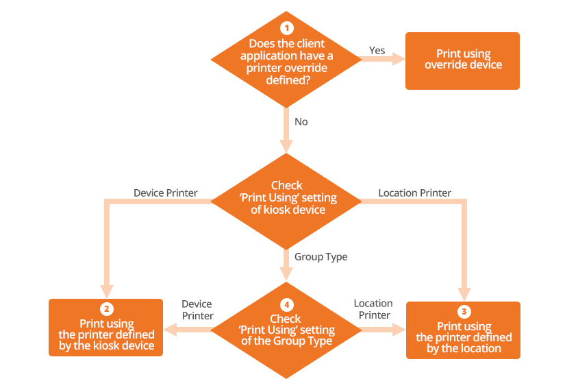 Printing Diagram