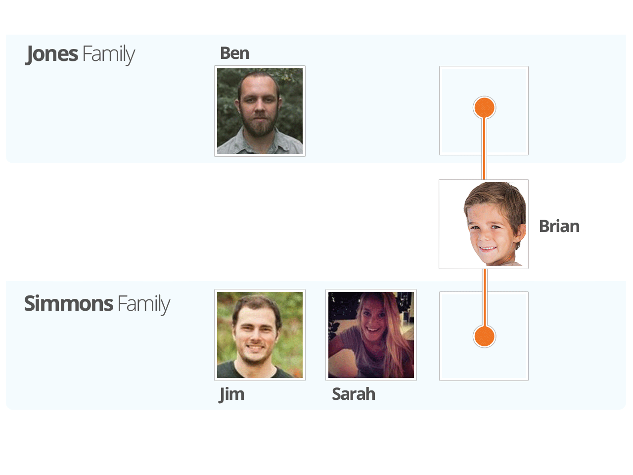 Dual Family Approach to Blended Families