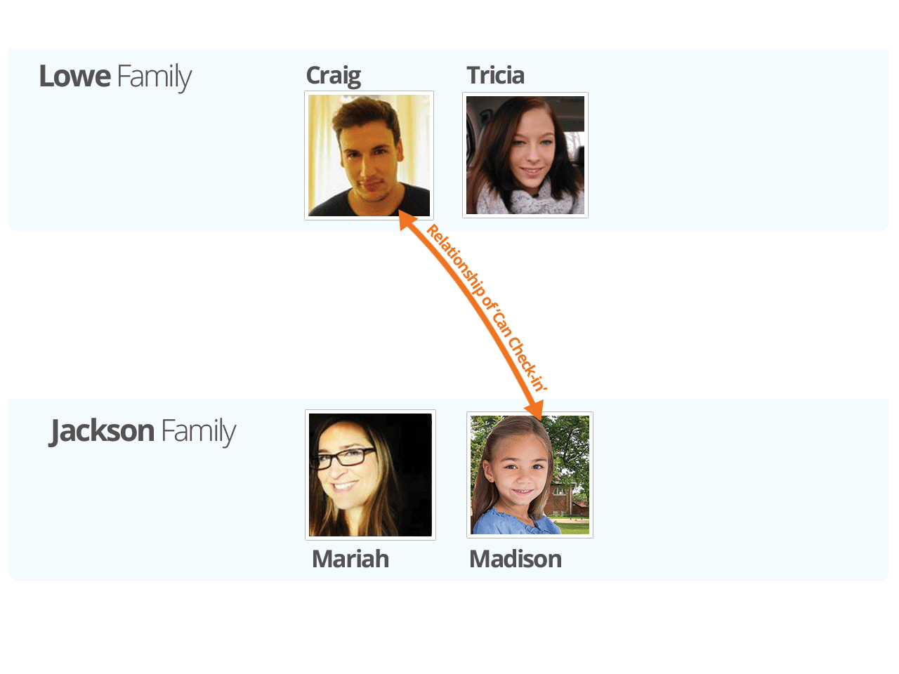 Single Family Approach to Blended Families