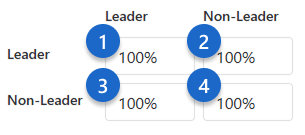 Connection Score Table