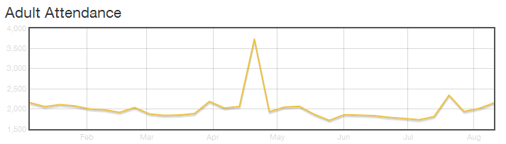 Line Chart