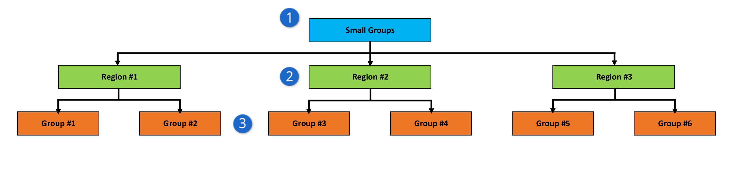 Group Structure for Attendance Digest