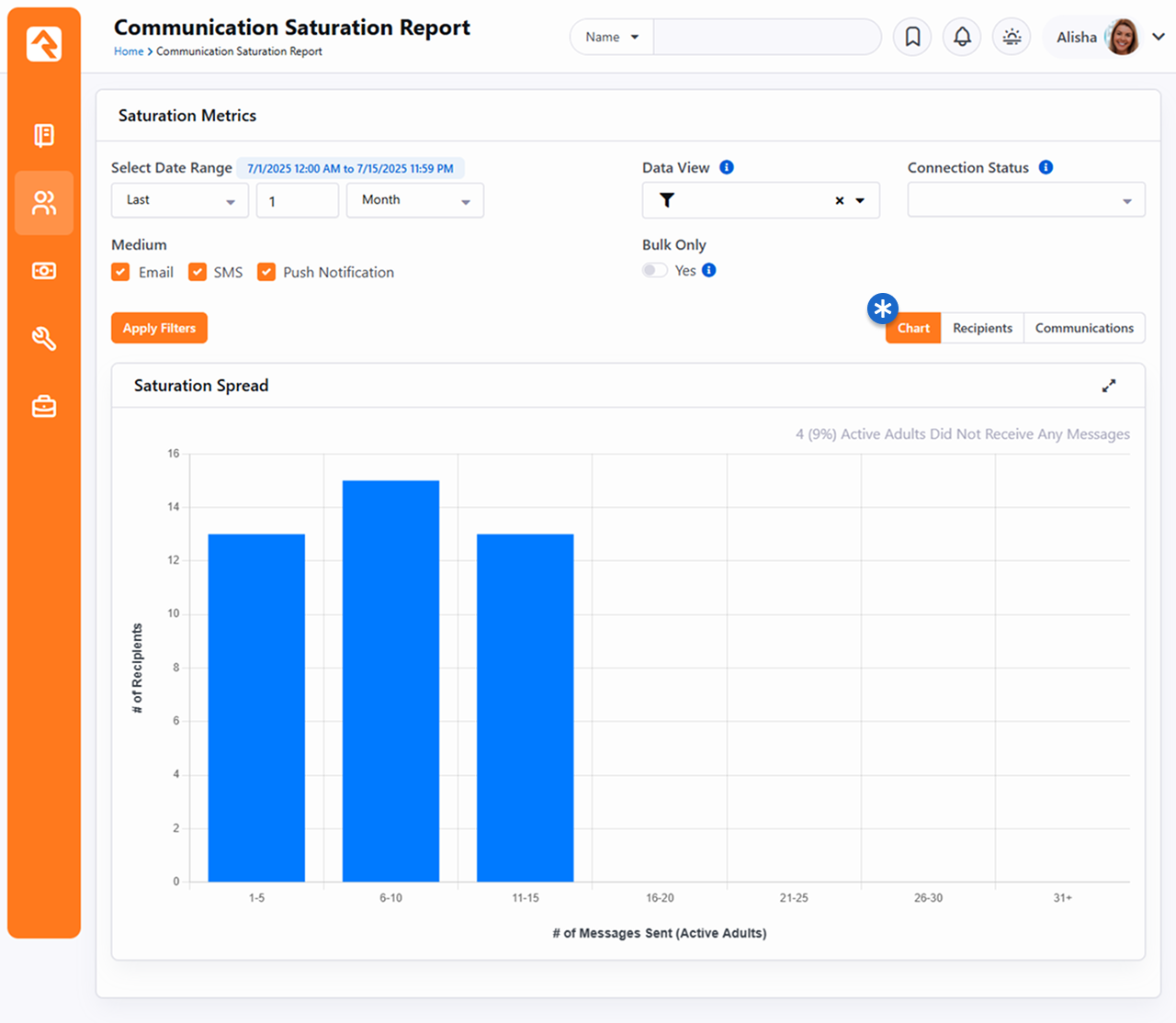 Communication Saturation Report - Chart View