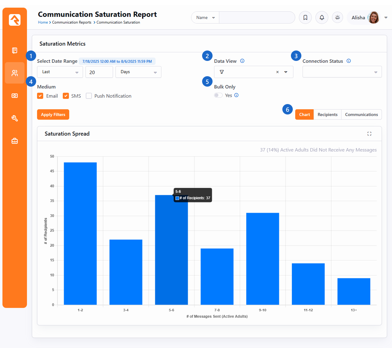 Communication Saturation Report