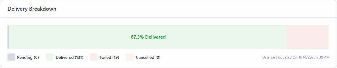 Delivery Breakdown