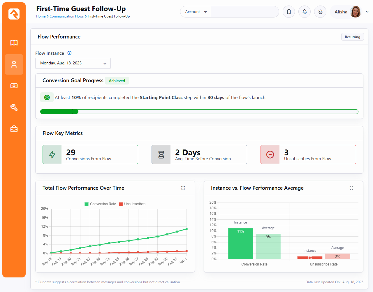 Flow performance dashboard showing engagement and conversions