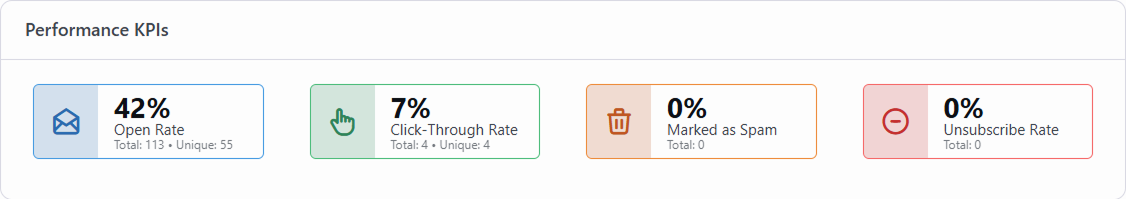 Performance KPIs