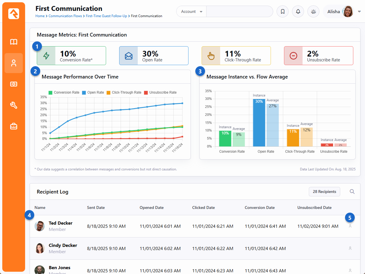 Email message metrics dashboard