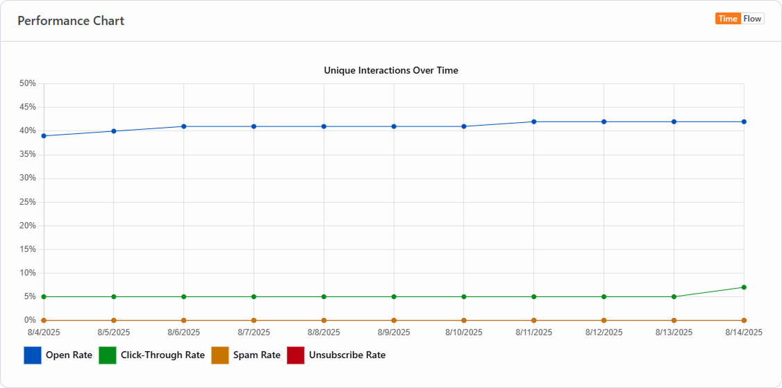 Performance Chart (Time)