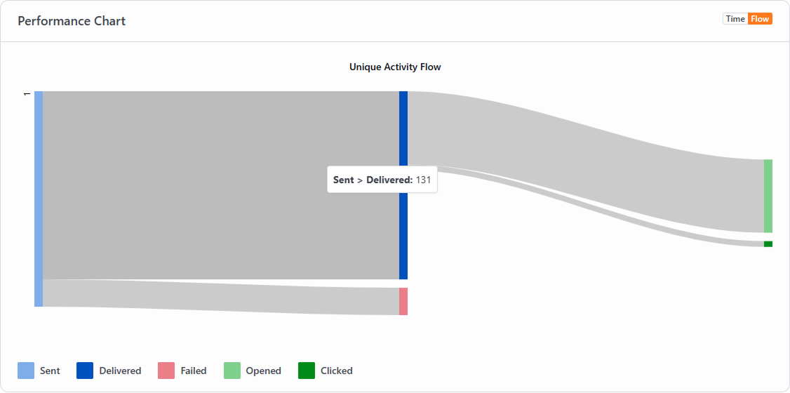 Performance Chart (Flow)