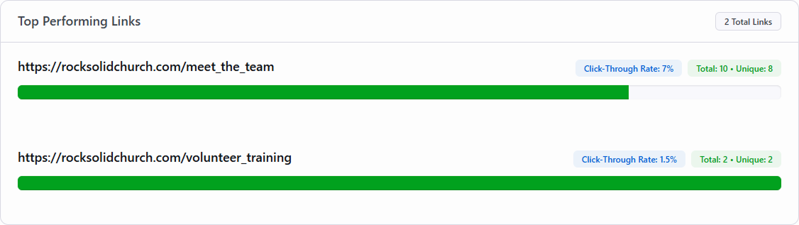 Top Performing Links