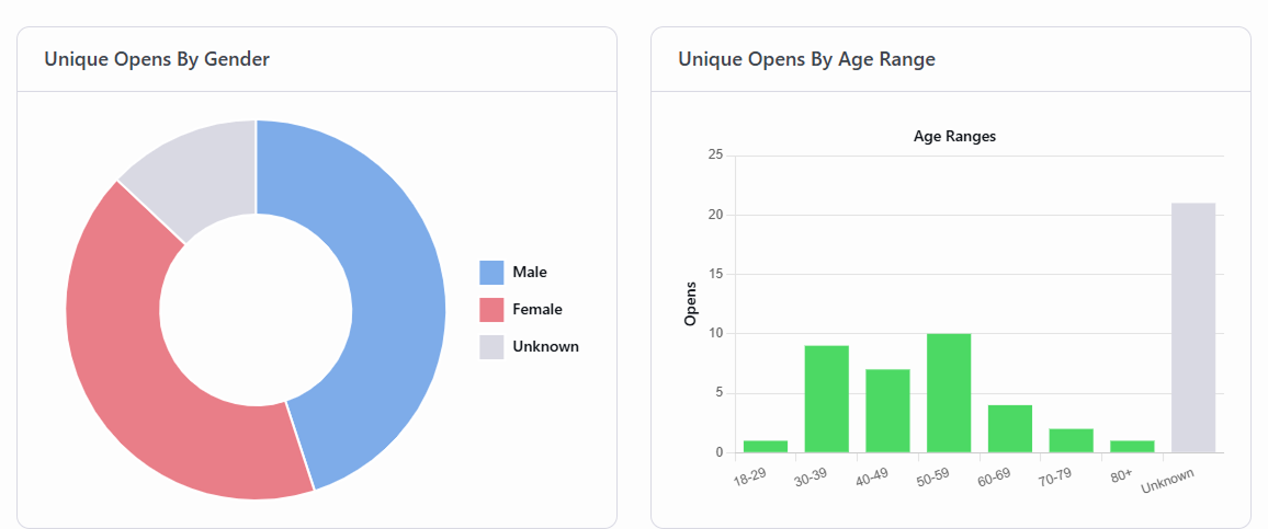 Unique Opens