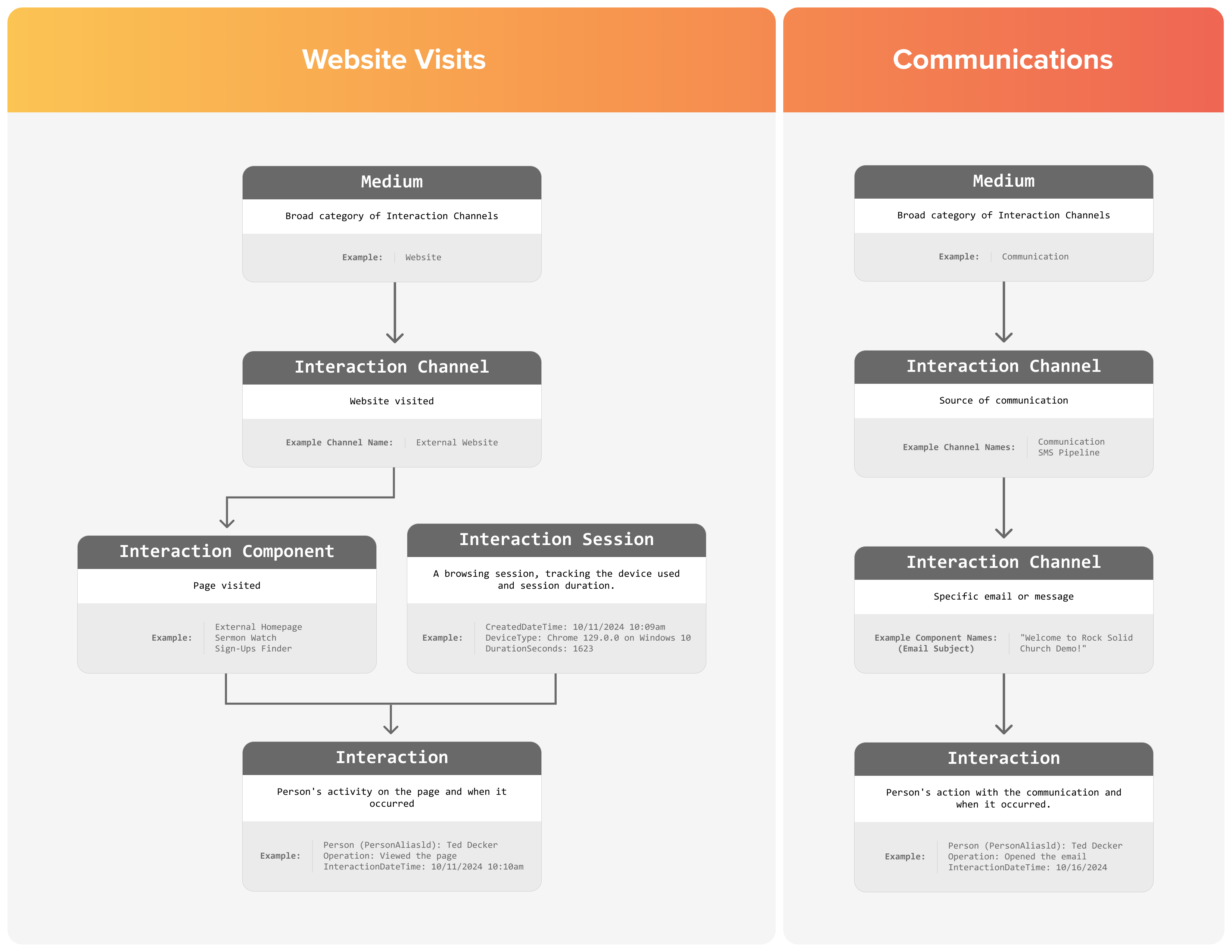 Interactions Diagram