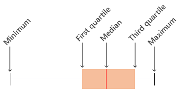 Box Plot Labeled