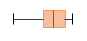 Box Plot